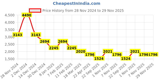 tatacliq.com Kazo Green Striped Blazer kazo Price History Graph from 28 Nov 2024 to 29 Nov 2025