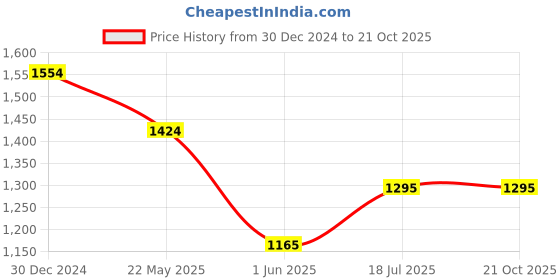 tatacliq.com Kazo Green Striped Trousers kazo Price History Graph from 30 Dec 2024 to 21 Oct 2025