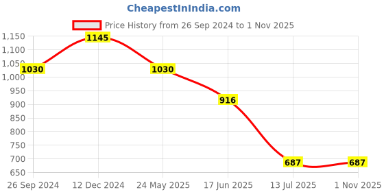 tatacliq.com Kazo Green Sweet Heart Neck Top kazo Price History Graph from 26 Sep 2024 to 31 Oct 2025