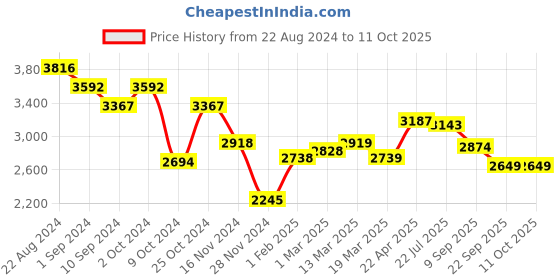 tatacliq.com Kazo Green Synthetic Textured Tote Handbag kazo Price History Graph from 22 Aug 2024 to 11 Oct 2025