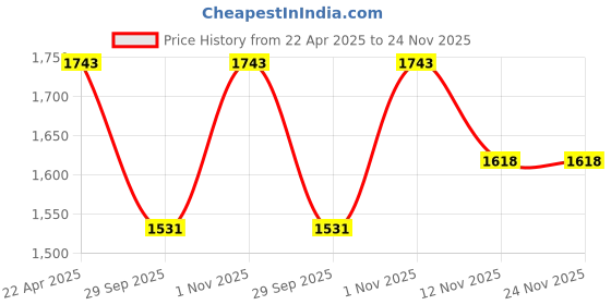 tatacliq.com Kazo Green Textured Pattern Casual Shirt kazo Price History Graph from 22 Apr 2025 to 24 Nov 2025