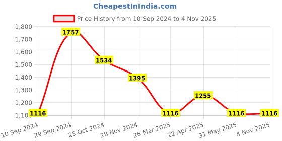 tatacliq.com Kazo Green Waistcoat kazo Price History Graph from 10 Sep 2024 to 3 Nov 2025