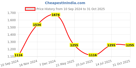 tatacliq.com Kazo Green Waistcoat kazo Price History Graph from 10 Sep 2024 to 30 Oct 2025