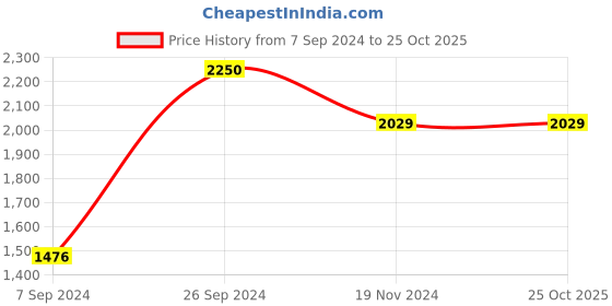 tatacliq.com Kazo Green Wrap Dress kazo Price History Graph from 7 Sep 2024 to 25 Oct 2025