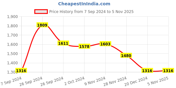 tatacliq.com Kazo Green Wrap Dress kazo Price History Graph from 7 Sep 2024 to 3 Nov 2025