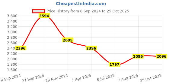 tatacliq.com Kazo Grey Casual Jacket kazo Price History Graph from 8 Sep 2024 to 25 Oct 2025