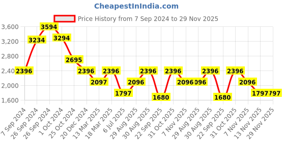 tatacliq.com Kazo Grey Casual Jacket kazo Price History Graph from 7 Sep 2024 to 29 Nov 2025