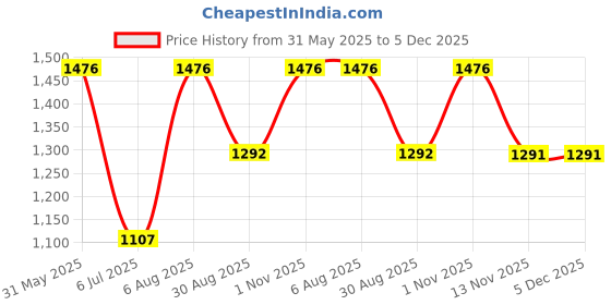 tatacliq.com Kazo Grey Check Skater Dress kazo Price History Graph from 31 May 2025 to 4 Dec 2025