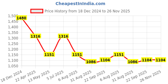 tatacliq.com Kazo Grey Cotton Embellished Pullover kazo Price History Graph from 18 Dec 2024 to 26 Nov 2025