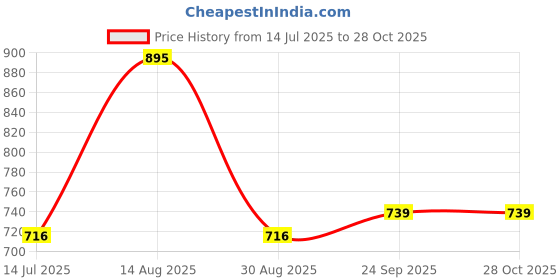 tatacliq.com Kazo Grey Cotton Printed Oversized T-Shirt kazo Price History Graph from 14 Jul 2025 to 27 Oct 2025