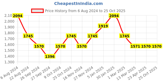 tatacliq.com Kazo Grey Fur Scarf kazo Price History Graph from 6 Aug 2024 to 24 Oct 2025