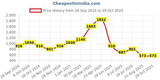 tatacliq.com Kazo Grey Fur Scarf kazo Price History Graph from 28 Sep 2024 to 29 Oct 2025