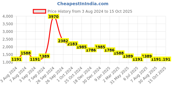 tatacliq.com Kazo Grey Melange Regular Fit Joggers kazo Price History Graph from 3 Aug 2024 to 15 Oct 2025