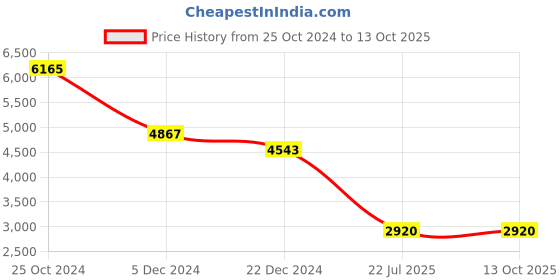 tatacliq.com Kazo Grey Notched Lapel Coat kazo Price History Graph from 25 Oct 2024 to 12 Oct 2025