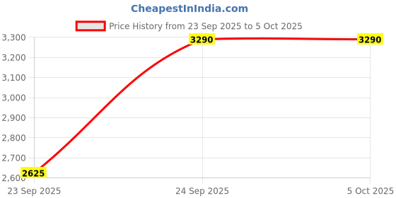 tatacliq.com Kazo Grey Polyester Abstract Shirt kazo Price History Graph from 23 Sep 2025 to 4 Oct 2025
