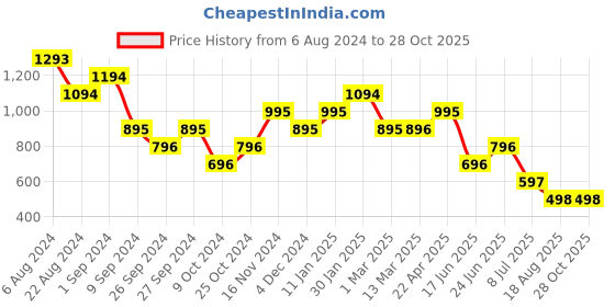 tatacliq.com Kazo Grey Printed Scarf kazo Price History Graph from 6 Aug 2024 to 28 Oct 2025
