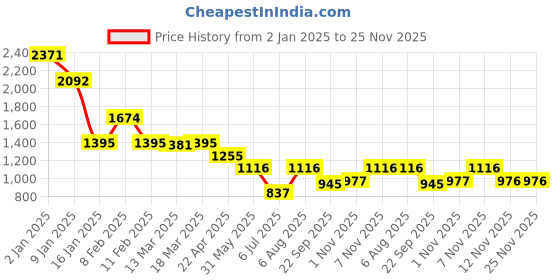 tatacliq.com Kazo Grey Printed Trousers kazo Price History Graph from 2 Jan 2025 to 25 Nov 2025
