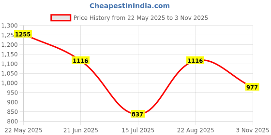 tatacliq.com Kazo Grey Printed Trousers kazo Price History Graph from 22 May 2025 to 3 Nov 2025