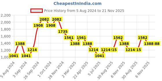 tatacliq.com Kazo Grey Regular Fit Distressed Denim Shorts kazo Price History Graph from 5 Aug 2024 to 21 Nov 2025