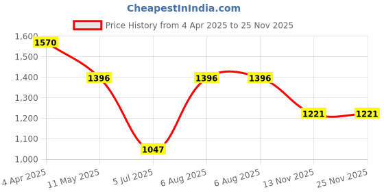 tatacliq.com Kazo Grey Regular Fit Dress kazo Price History Graph from 4 Apr 2025 to 24 Nov 2025