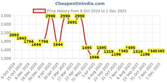 tatacliq.com Kazo Grey Regular Fit High Rise Cargo Pants kazo Price History Graph from 6 Oct 2024 to 1 Dec 2025