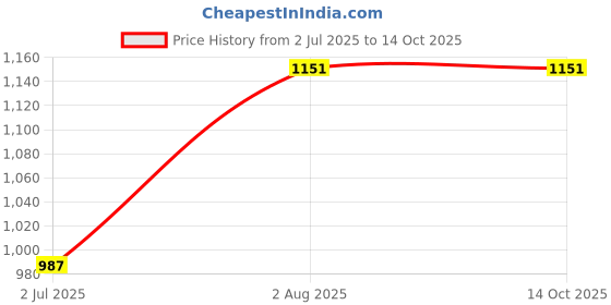 tatacliq.com Kazo Grey Regular Fit High Rise Trousers kazo Price History Graph from 2 Jul 2025 to 14 Oct 2025