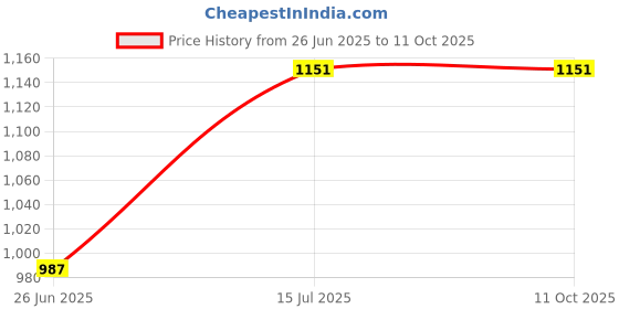tatacliq.com Kazo Grey Regular Fit High Rise Trousers kazo Price History Graph from 26 Jun 2025 to 11 Oct 2025