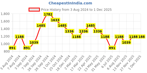 tatacliq.com Kazo Grey Regular Fit Printed Crew T-Shirt kazo Price History Graph from 3 Aug 2024 to 30 Nov 2025