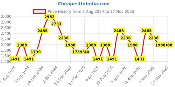 tatacliq.com Kazo Grey Regular Fit Printed Hooded Sweatshirt kazo Price History Graph from 3 Aug 2024 to 26 Nov 2025
