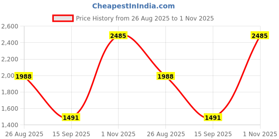 tatacliq.com Kazo Grey Regular Fit Printed Hooded Sweatshirt kazo Price History Graph from 26 Aug 2025 to 1 Nov 2025
