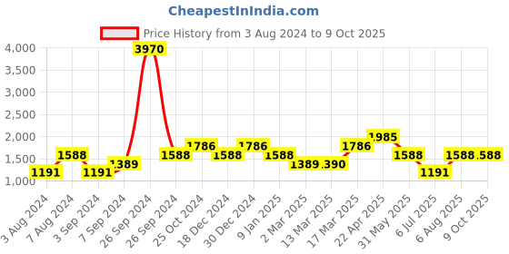 tatacliq.com Kazo Grey Regular Fit Unisex Joggers kazo Price History Graph from 3 Aug 2024 to 9 Oct 2025