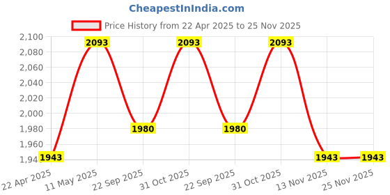 tatacliq.com KAZO Grey Relaxed Fit Trousers kazo Price History Graph from 22 Apr 2025 to 24 Nov 2025
