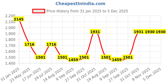 tatacliq.com Kazo Grey Self Design Cardigan kazo Price History Graph from 31 Jan 2025 to 4 Dec 2025