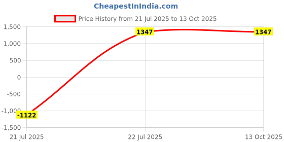 tatacliq.com Kazo Grey Self Design Sweater kazo Price History Graph from 21 Jul 2025 to 12 Oct 2025