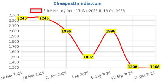 tatacliq.com Kazo Grey Self Jacket kazo Price History Graph from 13 Mar 2025 to 16 Oct 2025