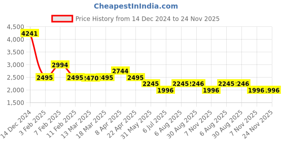 tatacliq.com Kazo Grey Solid Co-Ord Set kazo Price History Graph from 14 Dec 2024 to 24 Nov 2025