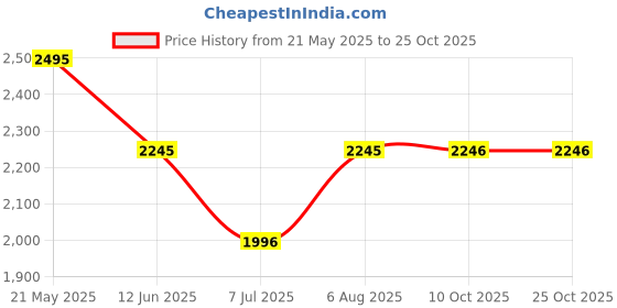 tatacliq.com Kazo Grey Solid Co-Ord Set kazo Price History Graph from 21 May 2025 to 24 Oct 2025