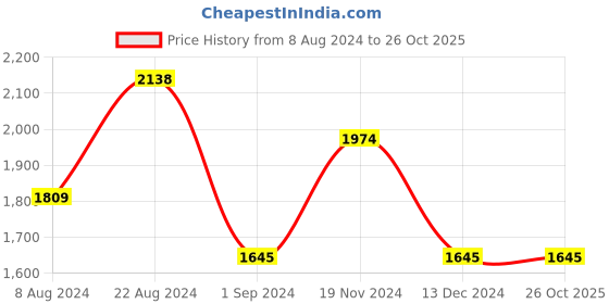 tatacliq.com Kazo Grey Solid Small Sling Handbag kazo Price History Graph from 8 Aug 2024 to 26 Oct 2025