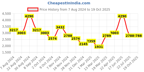 tatacliq.com Kazo Grey Synthetic Quilted Tote Handbag kazo Price History Graph from 7 Aug 2024 to 18 Oct 2025