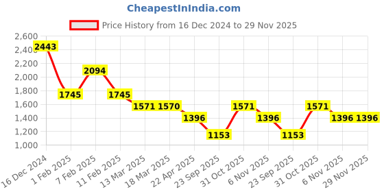 tatacliq.com KAZO Grey Terry Printed Sweatshirt kazo Price History Graph from 16 Dec 2024 to 29 Nov 2025