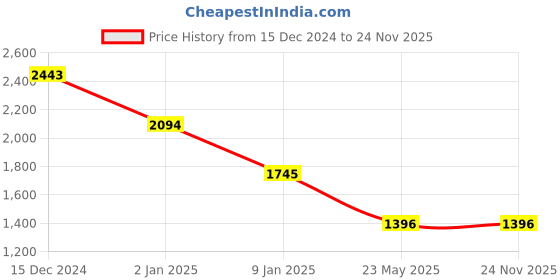 tatacliq.com KAZO Grey Terry Printed Sweatshirt kazo Price History Graph from 15 Dec 2024 to 23 Nov 2025