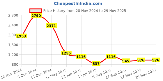 tatacliq.com KAZO Grey Terry Printed Trouser kazo Price History Graph from 28 Nov 2024 to 28 Nov 2025