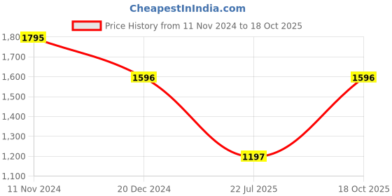 tatacliq.com Kazo Grey Textured Jumpsuit kazo Price History Graph from 11 Nov 2024 to 17 Oct 2025