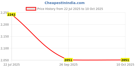 tatacliq.com KAZO Grey Viscose Solid Jeggings kazo Price History Graph from 22 Jul 2025 to 10 Oct 2025