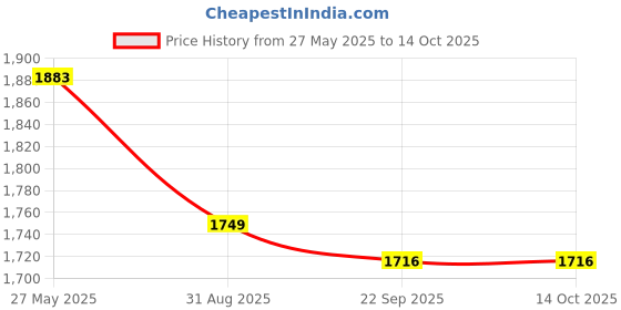 tatacliq.com Kazo GreyTop kazo Price History Graph from 27 May 2025 to 13 Oct 2025