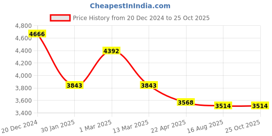 tatacliq.com Kazo Gunmetal Solid Large Tote Handbag With Pouch kazo Price History Graph from 20 Dec 2024 to 24 Oct 2025