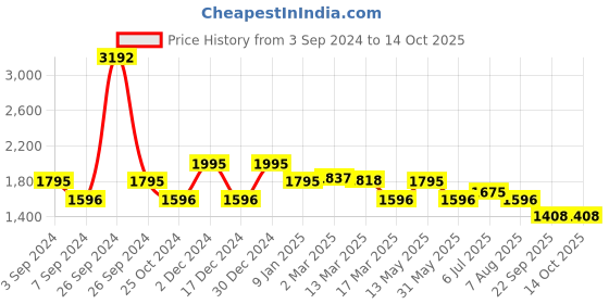 tatacliq.com Kazo High Rise Button Detailed Flare Denim kazo Price History Graph from 3 Sep 2024 to 13 Oct 2025