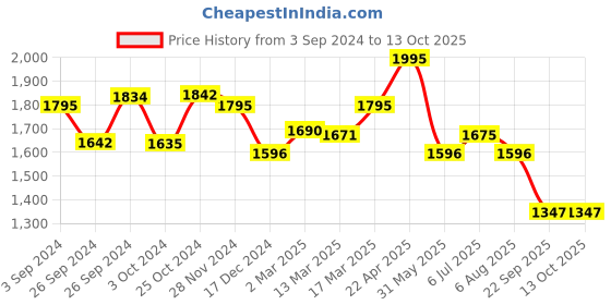 tatacliq.com Kazo High Rise Button Detailed Flare Denim kazo Price History Graph from 3 Sep 2024 to 13 Oct 2025