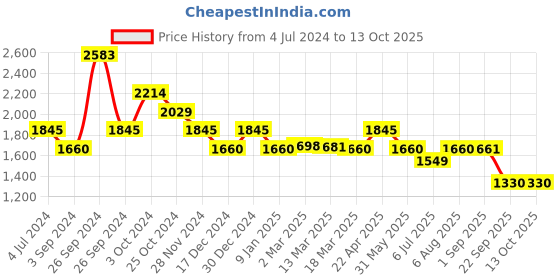 tatacliq.com Kazo High Rise Waist Detailed Denim kazo Price History Graph from 4 Jul 2024 to 12 Oct 2025