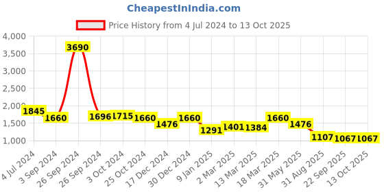 tatacliq.com Kazo High Rise Waist Detailed Denim kazo Price History Graph from 4 Jul 2024 to 12 Oct 2025